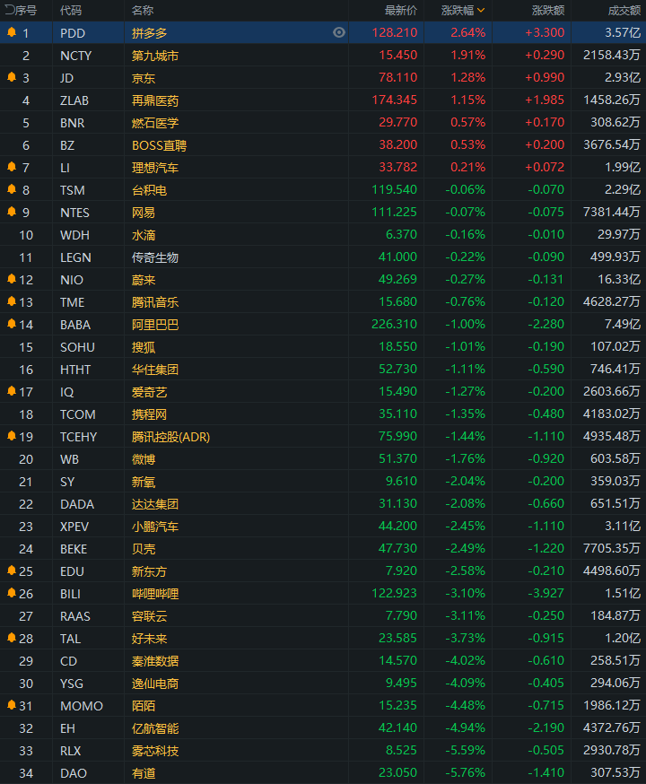 中概掃描 | 晶科能源三日累漲近48%；機構預計臺積電6月營收有望再創新高 科技 第4張