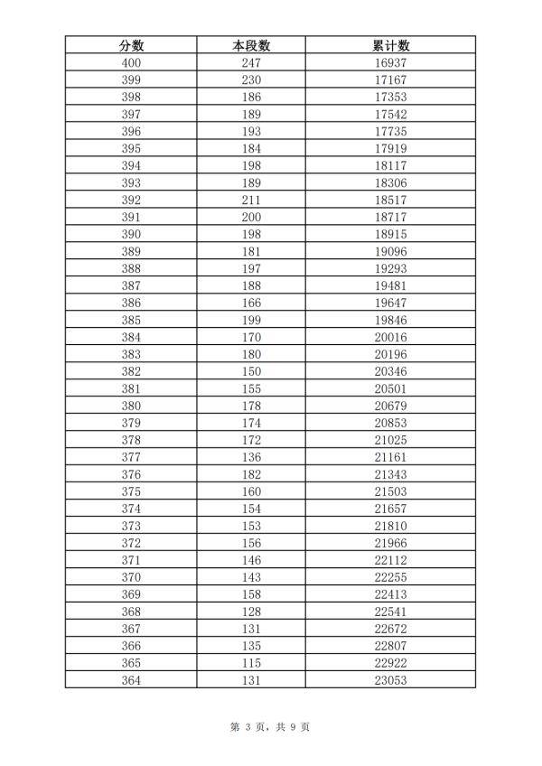 五年制|362分！2021年济南普通高中最低录取资格线公布