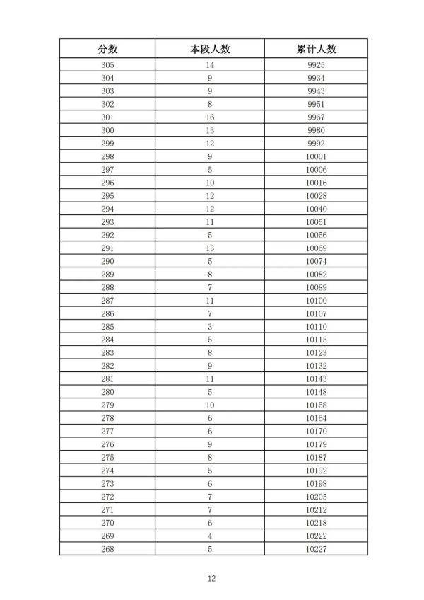 五年制|362分！2021年济南普通高中最低录取资格线公布