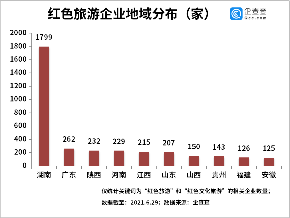 明显加快|红色旅游持续升温！今年上半年红色旅游企业同比增长79%