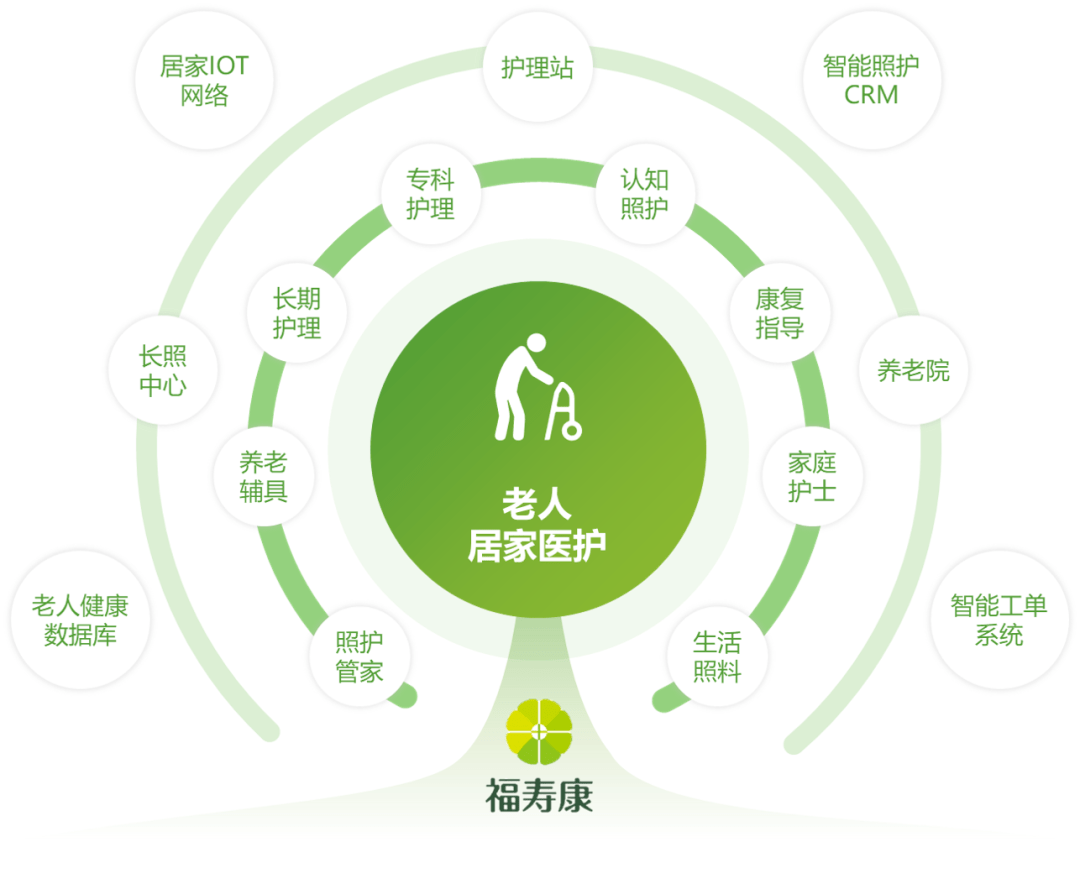 首发福寿康完成由红杉资本中国基金领投的数亿元b轮融资