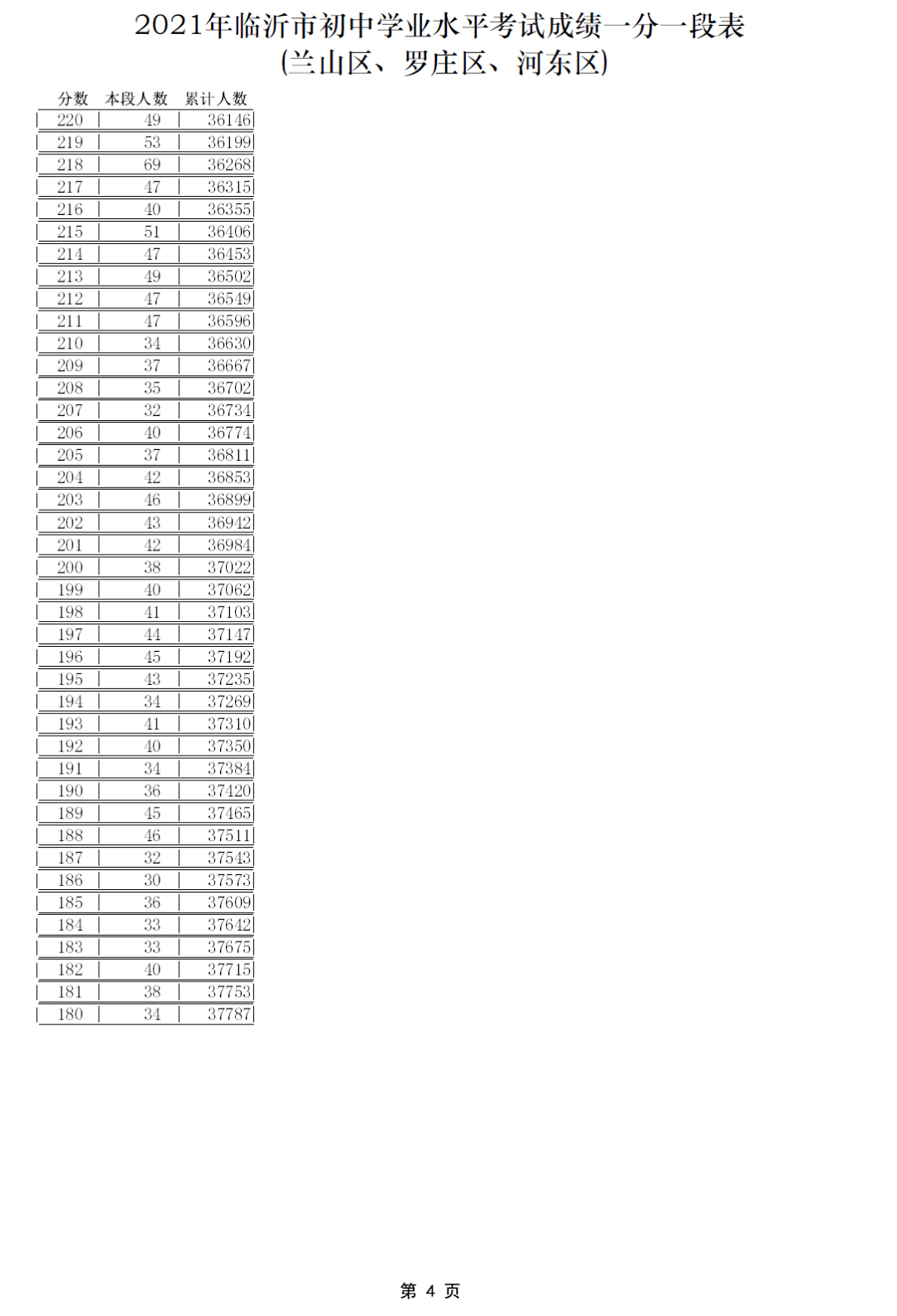 兰山区|刚刚，2021年临沂中考成绩一分一段表出炉！（ 附往年录取信息）