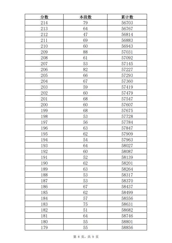 五年制|362分！2021年济南普通高中最低录取资格线公布