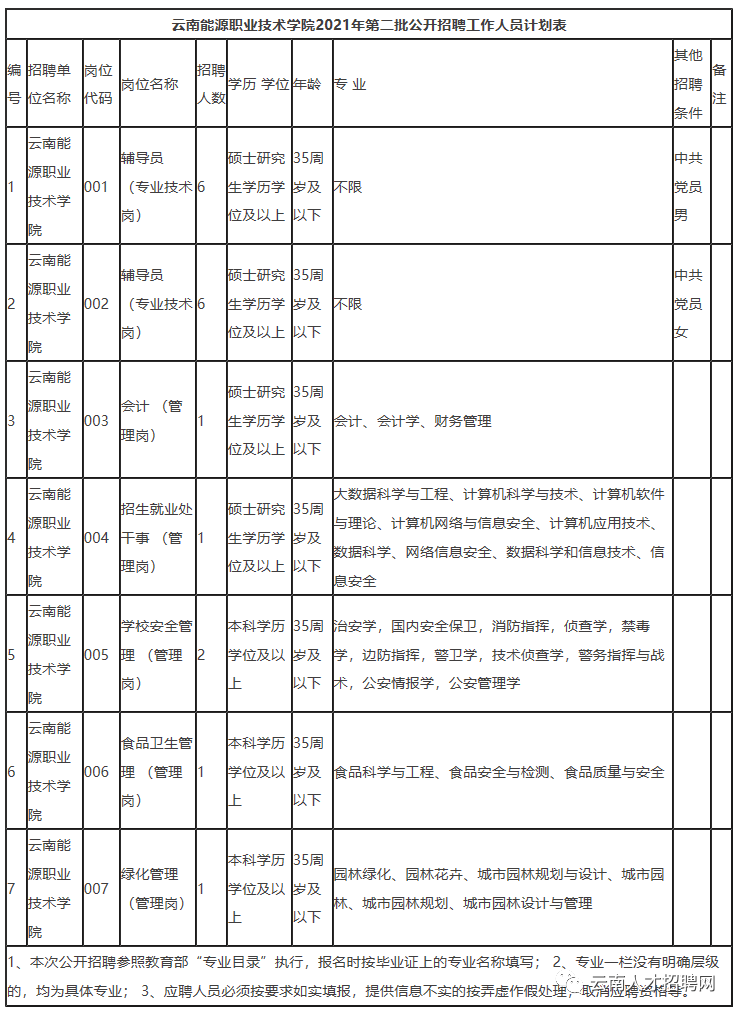 招聘2021年云南省教育厅两家直属事业单位招聘74人事业编制附岗位表