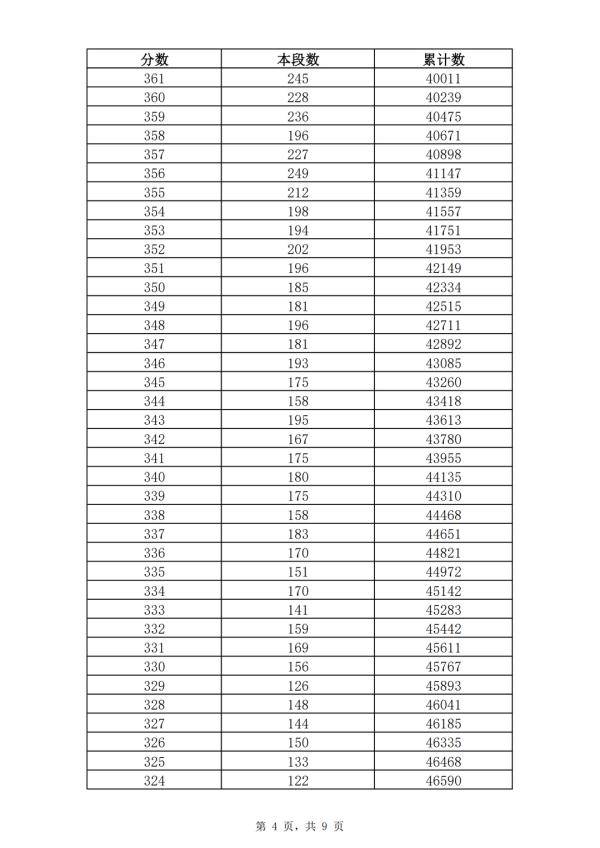 五年制|362分！2021年济南普通高中最低录取资格线公布