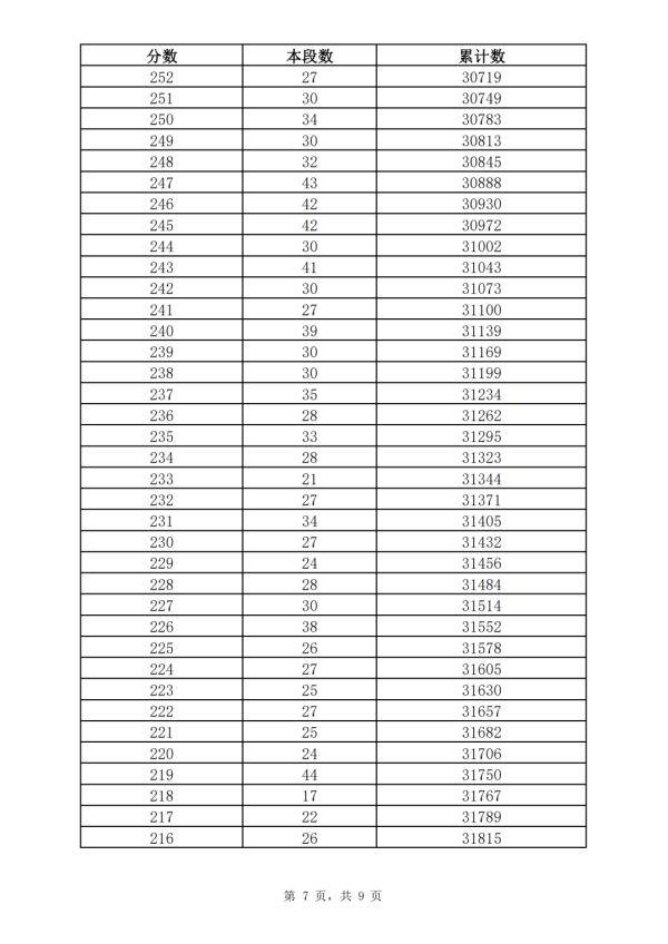 五年制|362分！2021年济南普通高中最低录取资格线公布