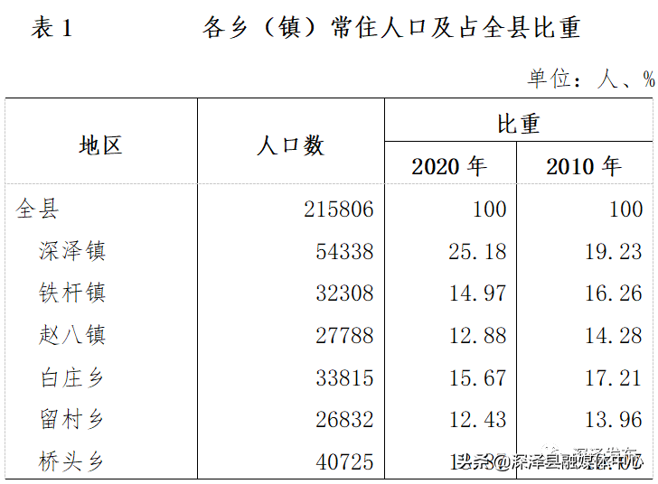 深澤縣第七次全國人口普查公報