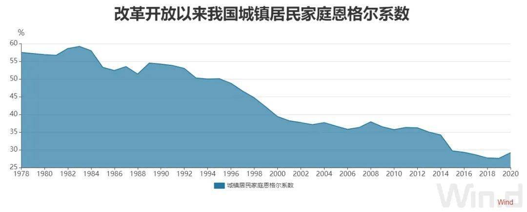 2019年,城鄉居民恩格爾係數分別下降至27.6%和30.0%.