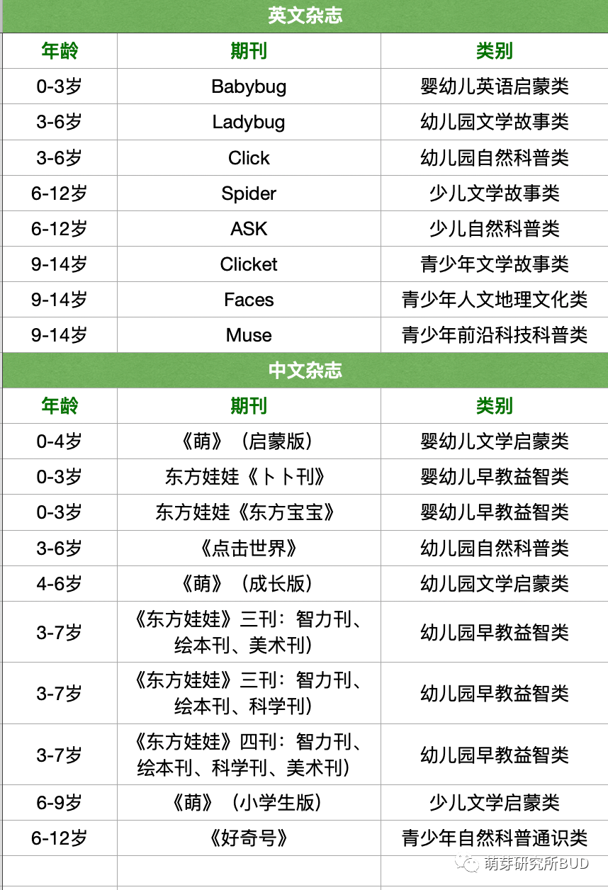 提高孩子的中英文阅读 这套杂志值得入手 科普类