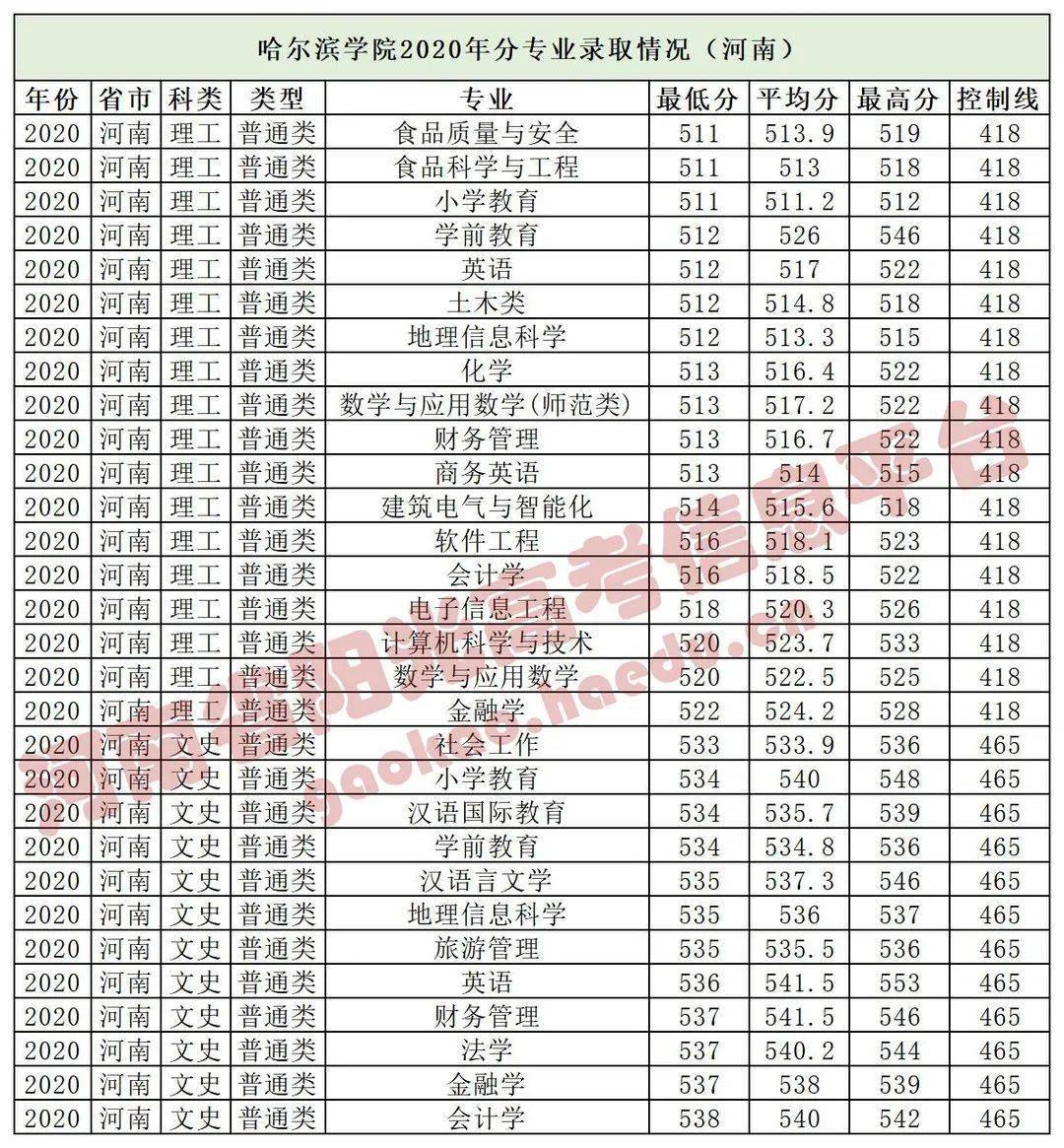 广东本b院校_3本院校_河南三本院校