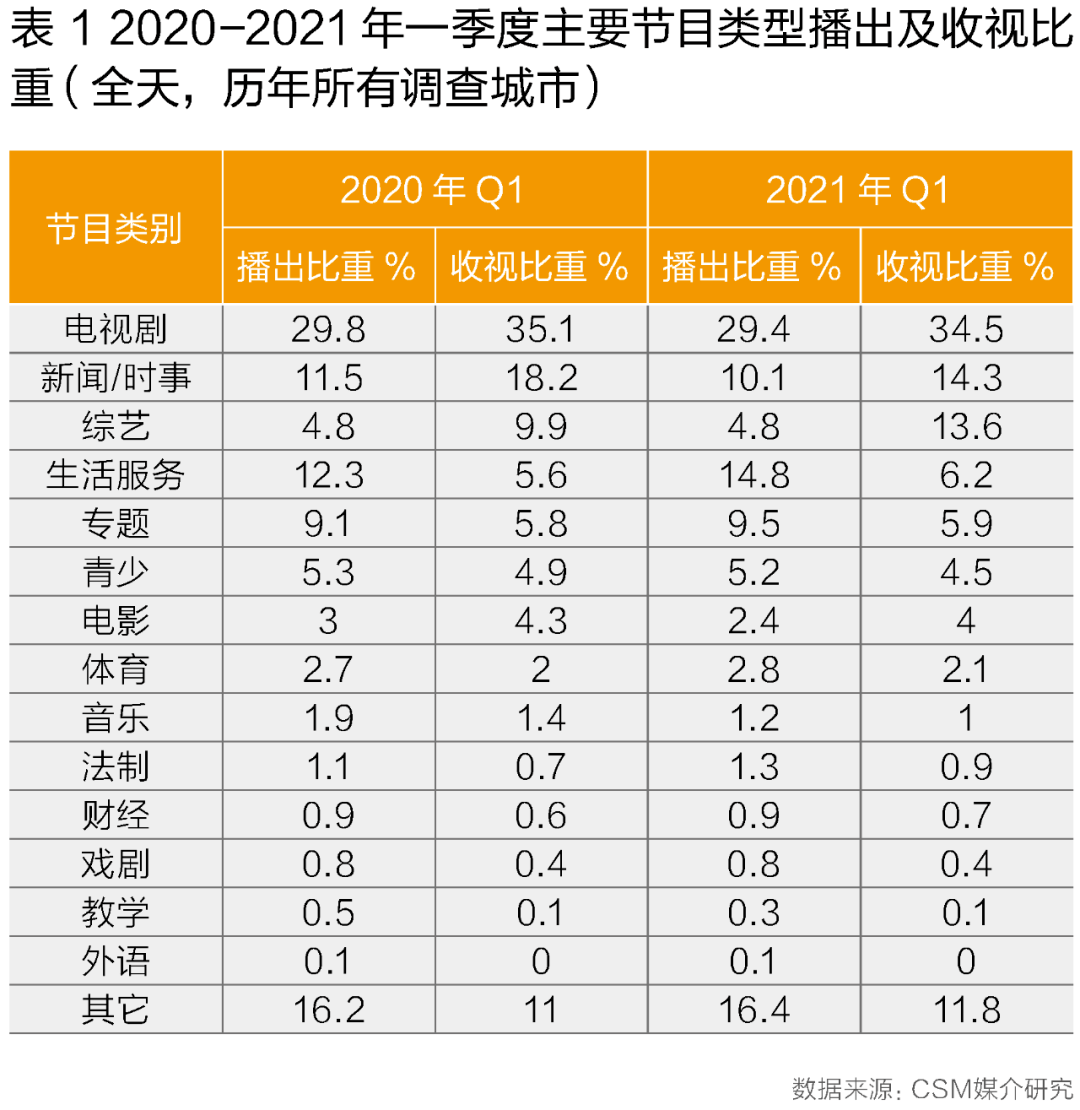 2021跨年晚会收视率图片