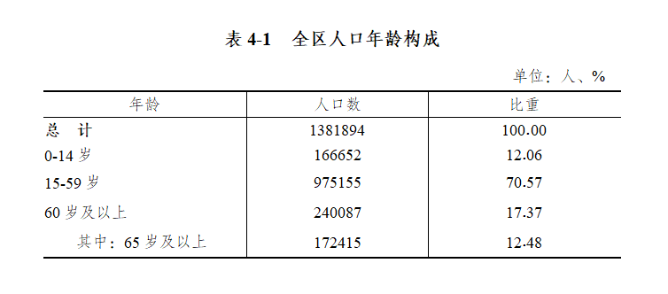 第六次全国人口普查老年人口数_第七次全国人口普查