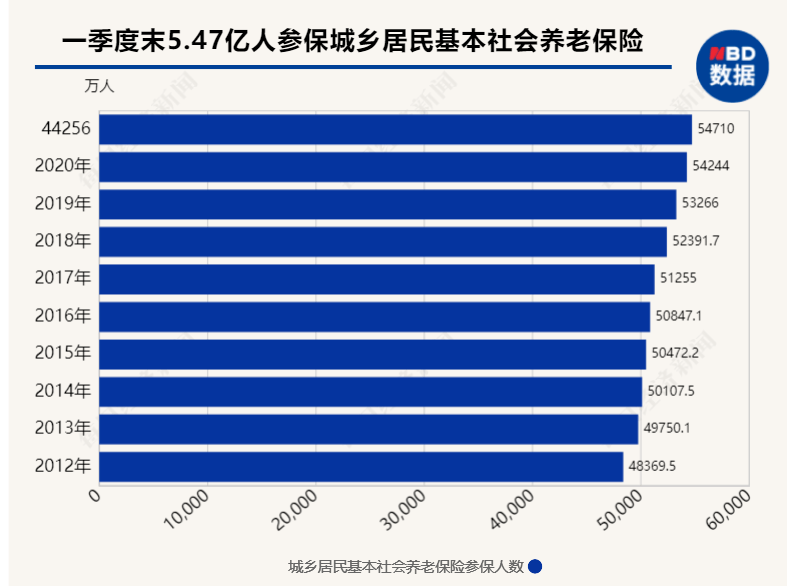 中國建成世界上規模最大的社會保障體系17組數據見證人民共享改革發展