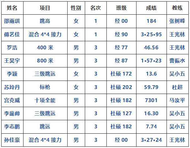 赛讯清华田径队在全国田径锦标赛暨全运会资格赛上获佳绩