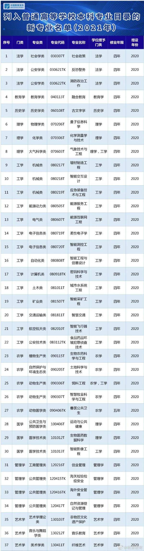 来源|填报志愿用得上！今年新增专业→