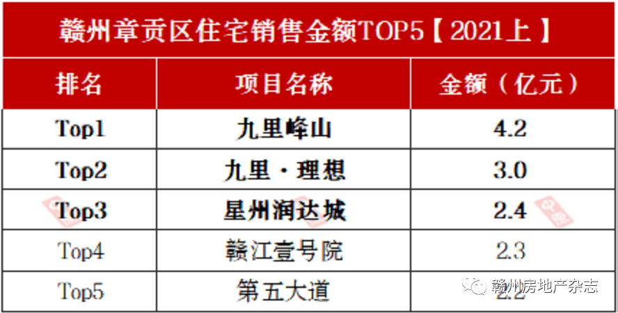 赣州2021上半年gdp(2)