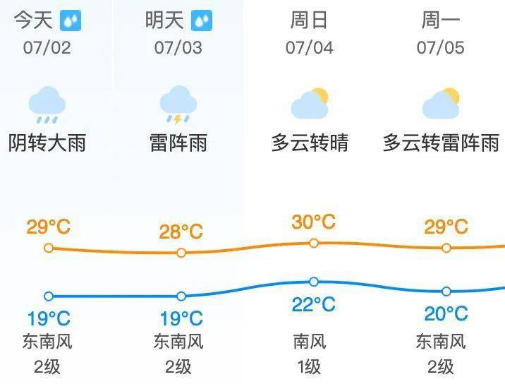 昌平地区7月3日 星期六 天气预报 尾号限行 未来