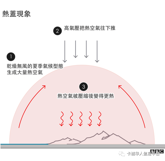 美国加拿大热浪:6张图表秒懂什么是热盖现象_高温