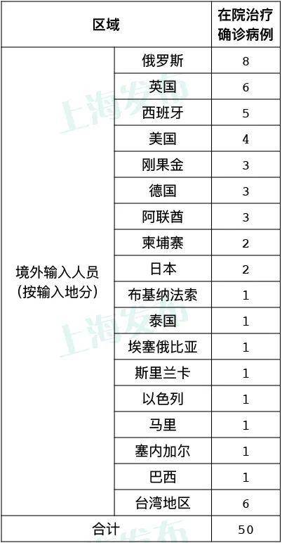 航班|上海4日无新增本地确诊病例 新增6例境外输入病例
