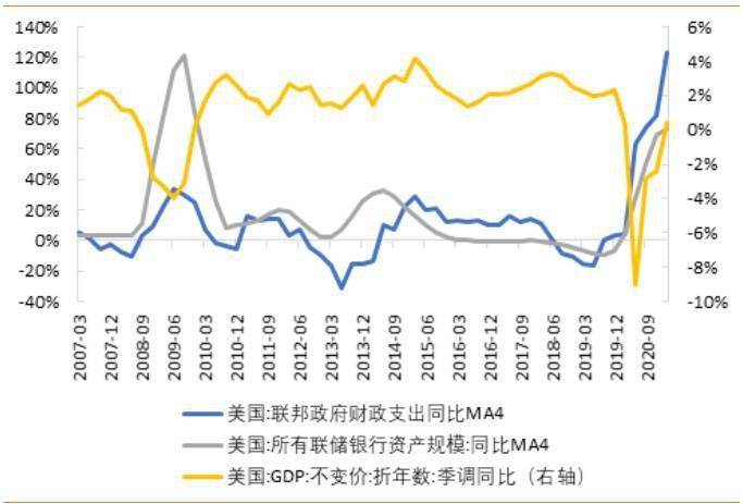 疫情期美国gdp(2)