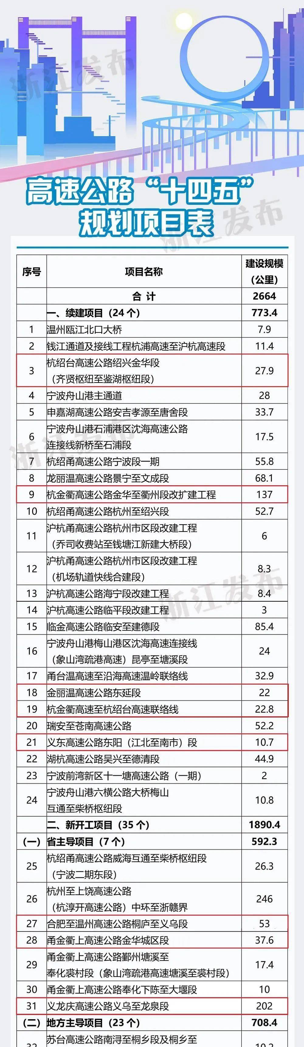 未来五年浙江将建哪些公路涉及哪里规划来了