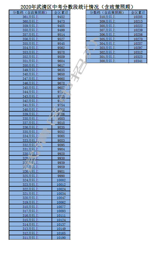 2021年武清区中考分数段统计情况(含政策照顾,招生计划)