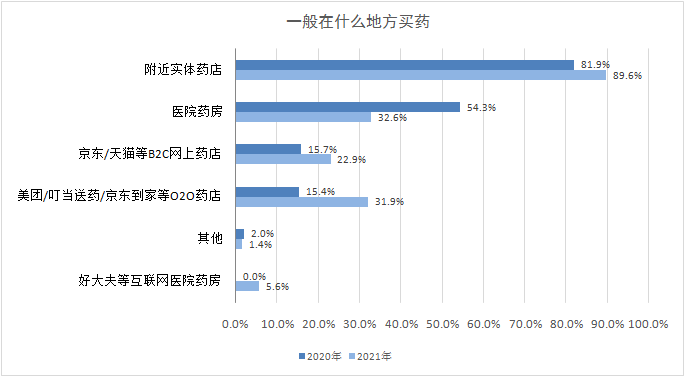 功能|调查显示：三分之一受访者在疫情中使用了互联网医院