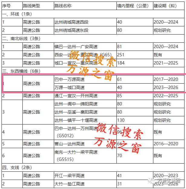 高速公路布局表 规划建设"一干二支"航道网.