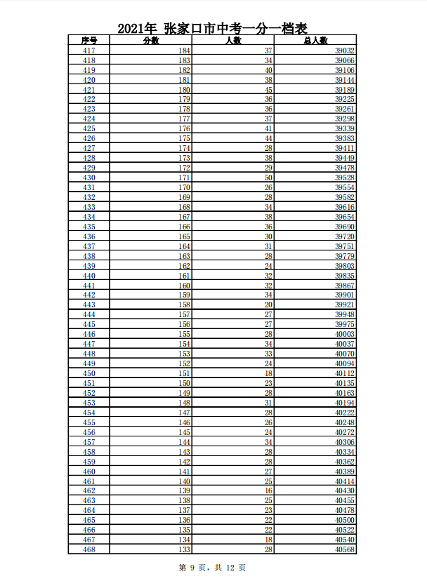 公佈張家口全市2021年中考成績一分一檔表