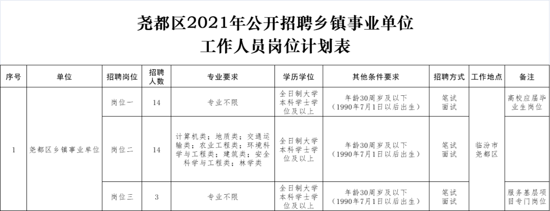 临汾尧都区人口_临汾:尧都区公开招聘156人