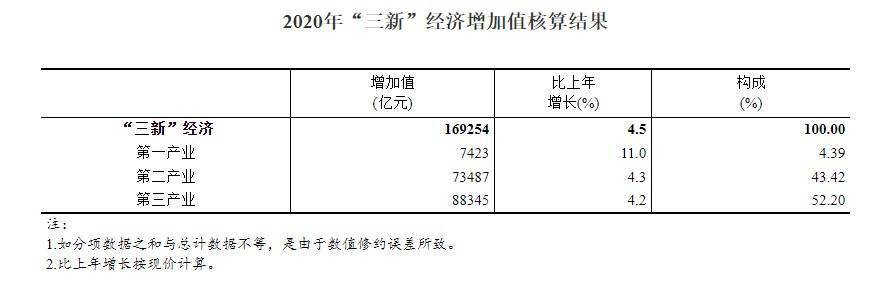 gdp是生产总值么_「数据发布」2020年我国“三新”经济增加值相当于国内生产总值的比...