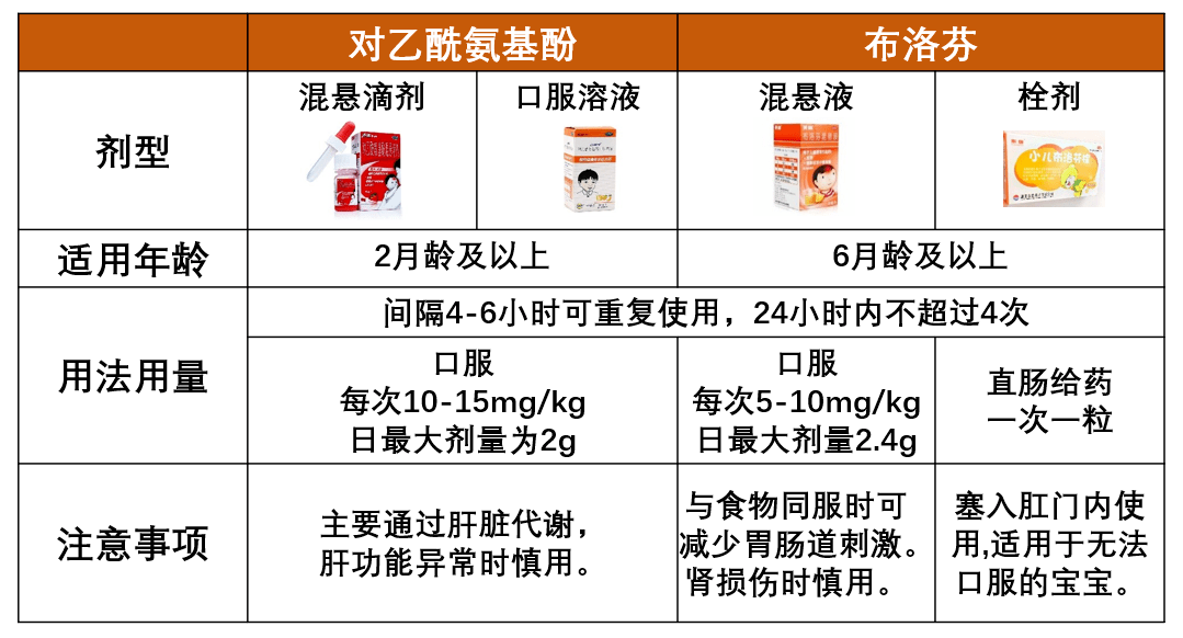 反复,孩子精神状态差,家长可以使用退热药物,即对乙酰氨基酚和布洛芬