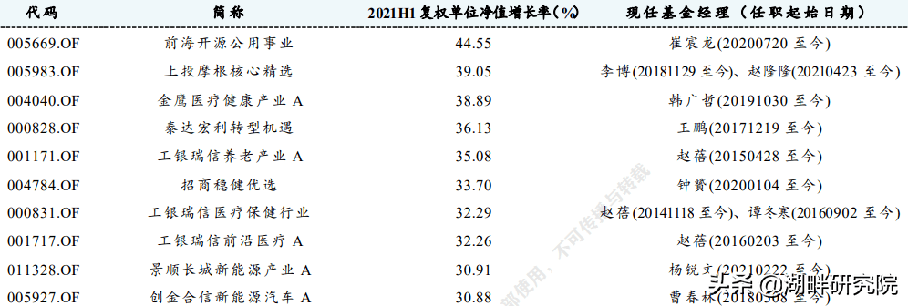 普通股票型基金,崔宸龙管理的前海开源公用事业(005669.of)以 44.