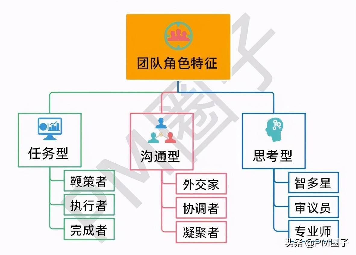 每一种都会有其优缺点:贝尔宾团队角色理论,是剑桥产业培训研究部前