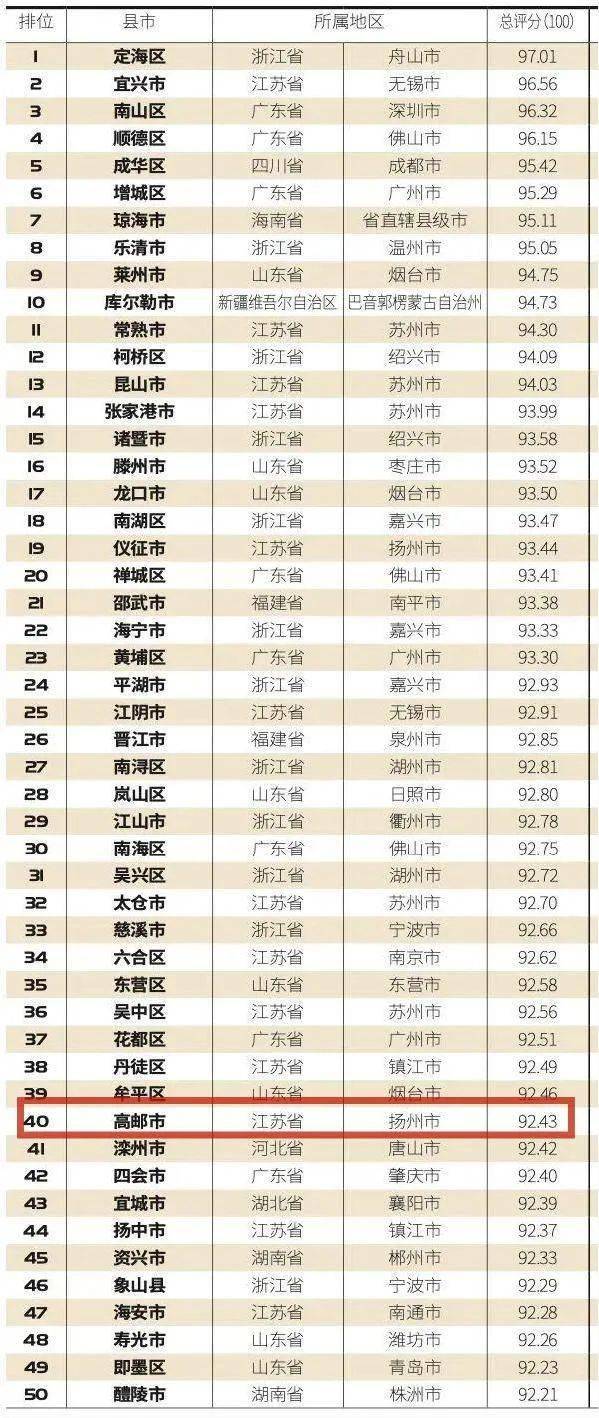 “2023中国生活品质百优县市”排行榜出炉，，高邮位列第40位(附2023年排行榜前十排名名单)