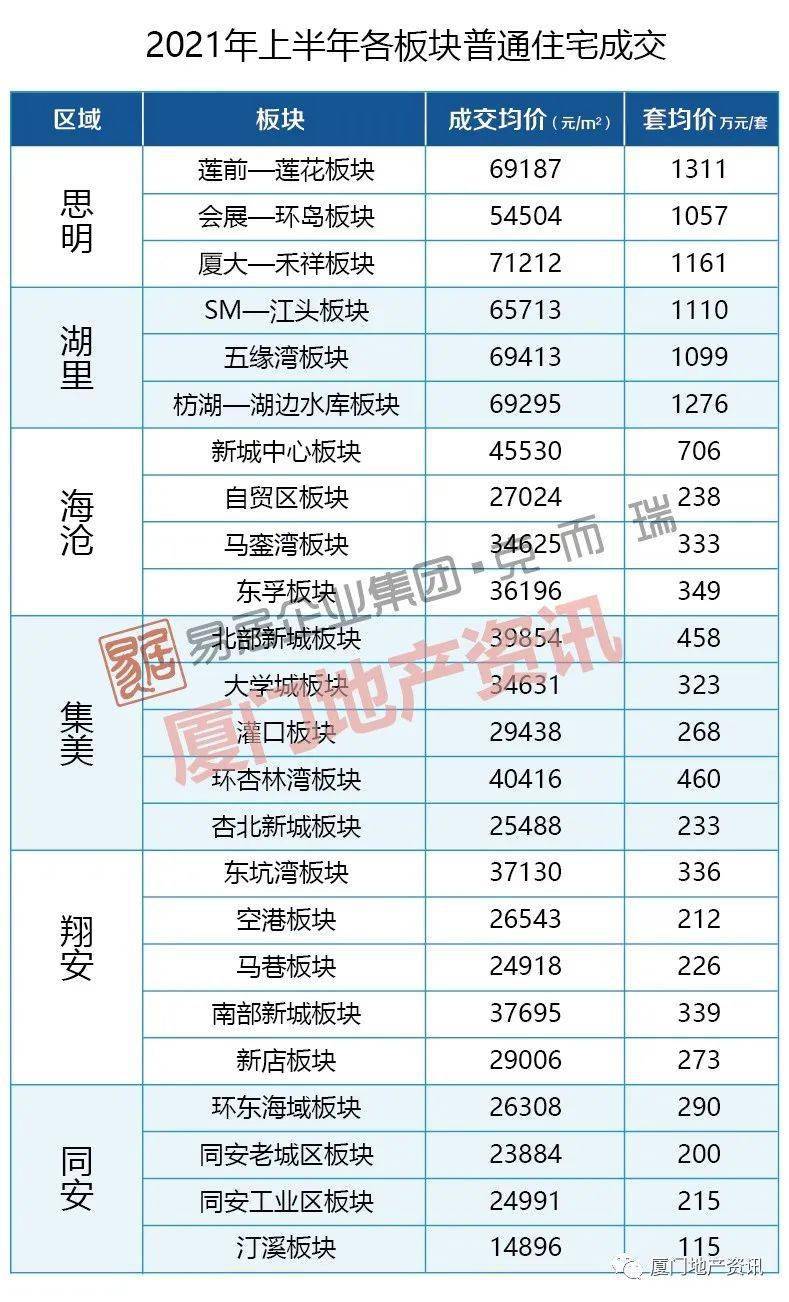 厦门2021年上半年房价地图出炉:附全市楼盘成交详情