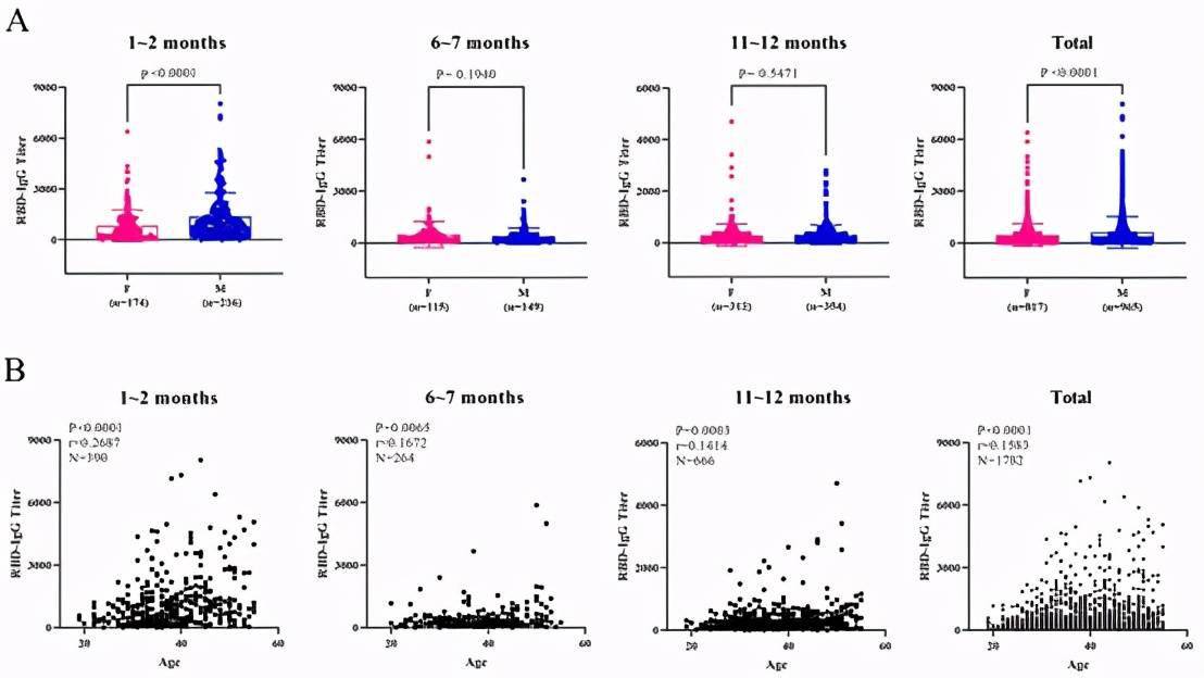 国家|新研究！新冠康复者可在12个月内持续对抗新冠病毒感染