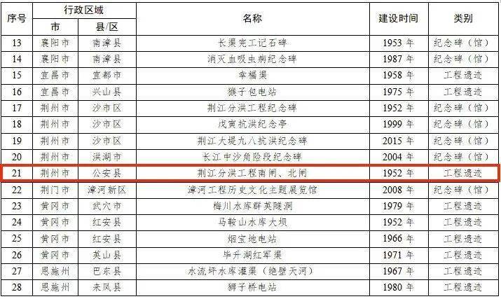 全省首批公安縣這項工程入選