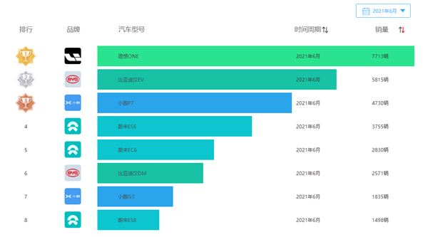 中国轿车销量排行_比亚迪汉累计销量突破9.2万辆:领跑中国品牌中大型轿车市场
