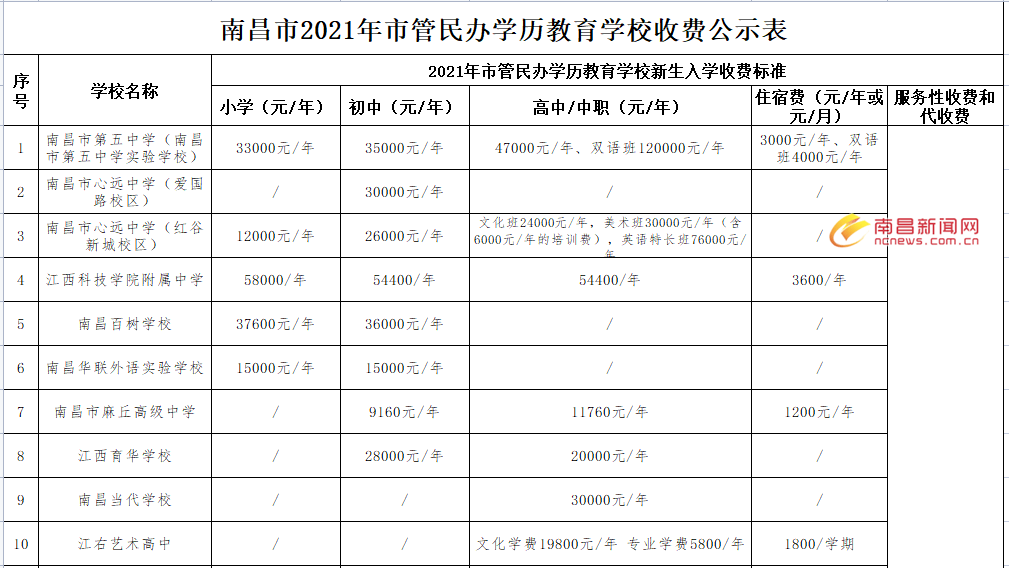 江科,心远,育华…南昌这些学校最新学费出炉!