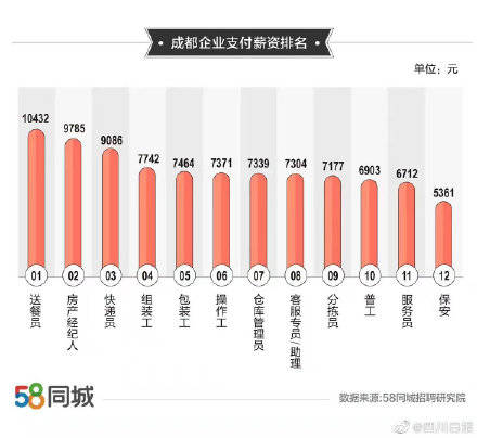 成都送餐员平均月薪过万
