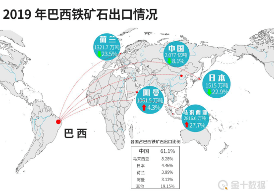 铁矿石出口量大增巴西经济部长称2021年经济将增长555