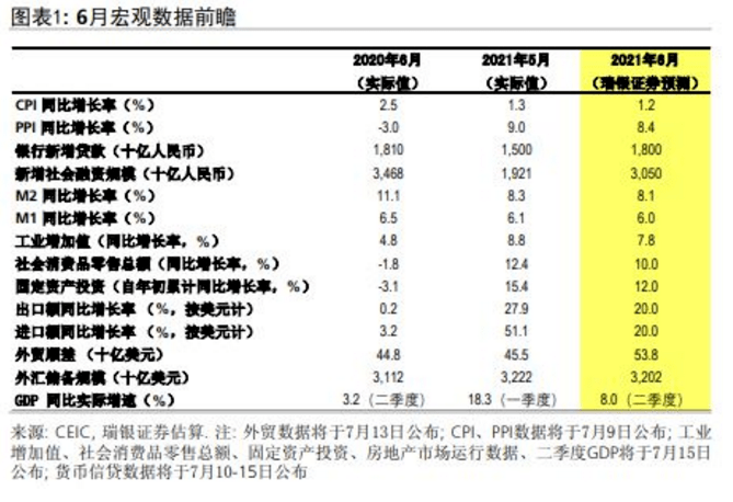 二季度GDP增长8%左右,下半年经济继续复苏?