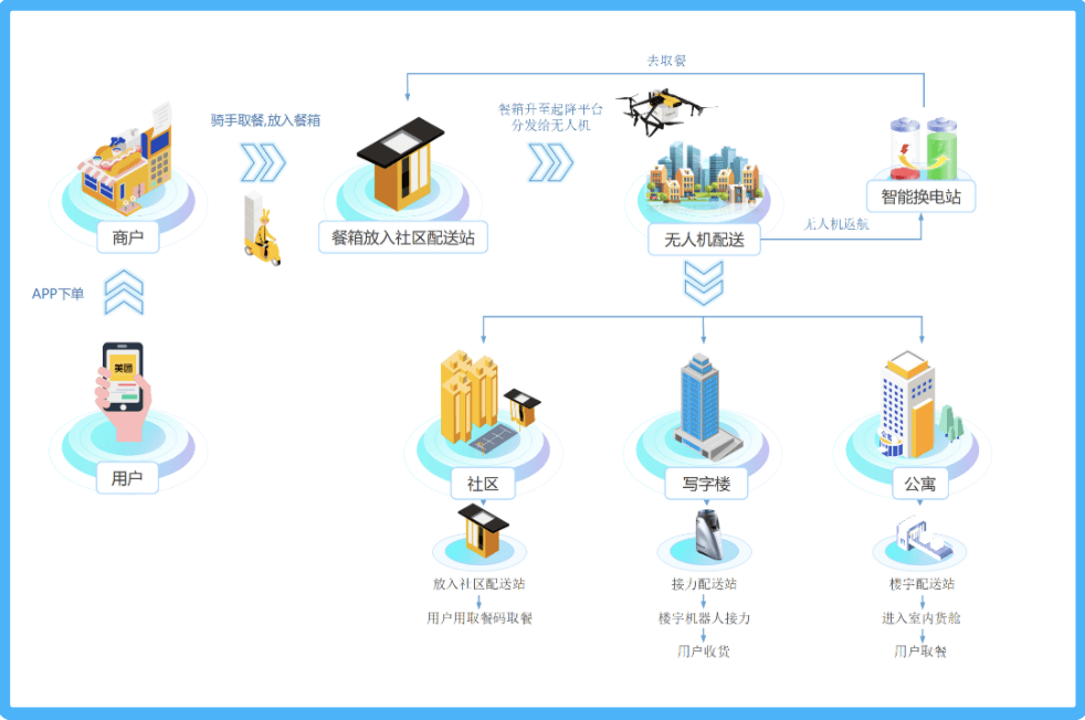 物流|美团除了造车，还造飞机