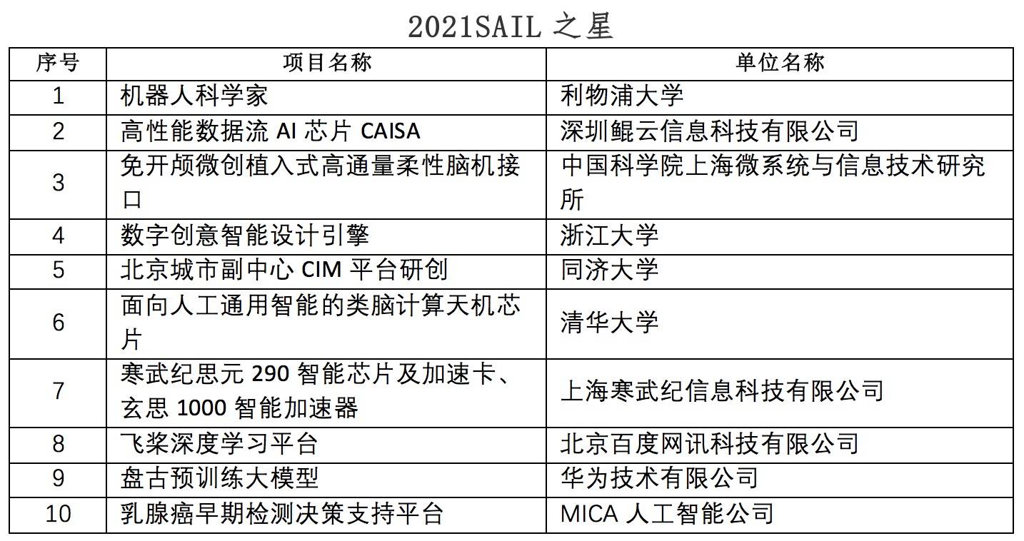 评审委员会|世界人工智能大会最高奖项揭晓，这五个项目获SAIL大奖