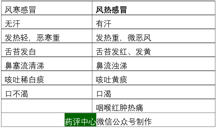 風寒感冒與風熱感冒的辨別及常用藥物