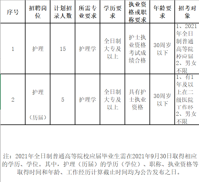 20人|2021年浙江宁波北仑区人民医院招聘编外人员20人公告2021-7-8