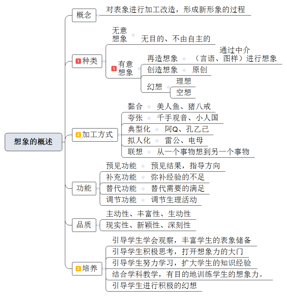[收藏]教师招考《教育综合》思维导图-第二章 认知发展与教育