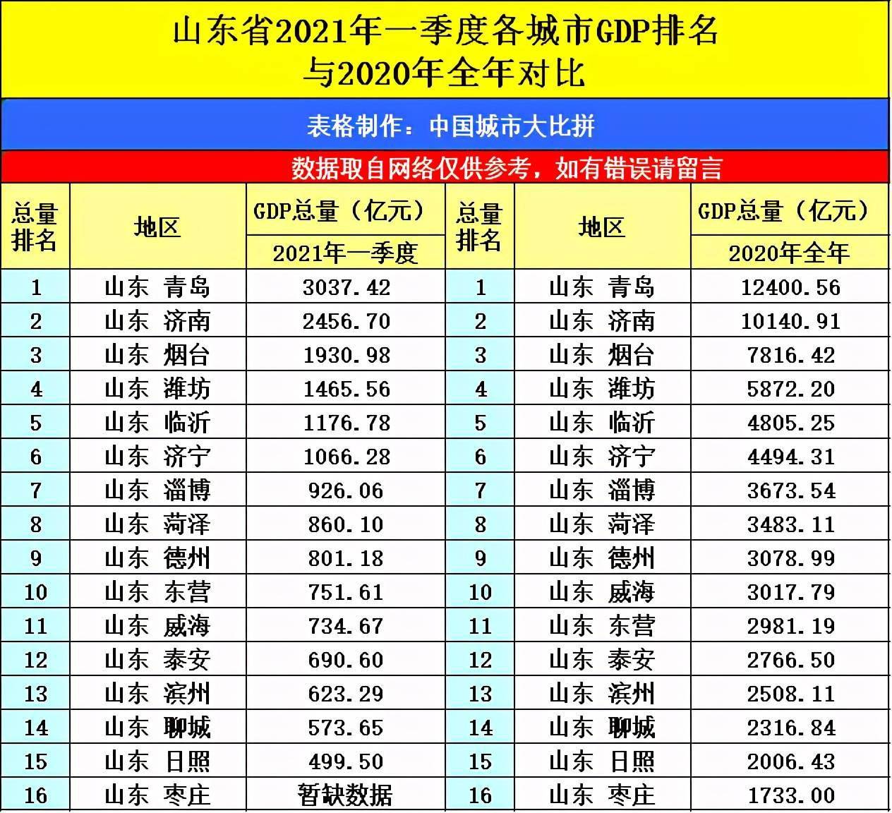 烟台2021年gdp