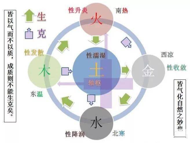 黄元御气机升降图   形象理解黄元御圆圈